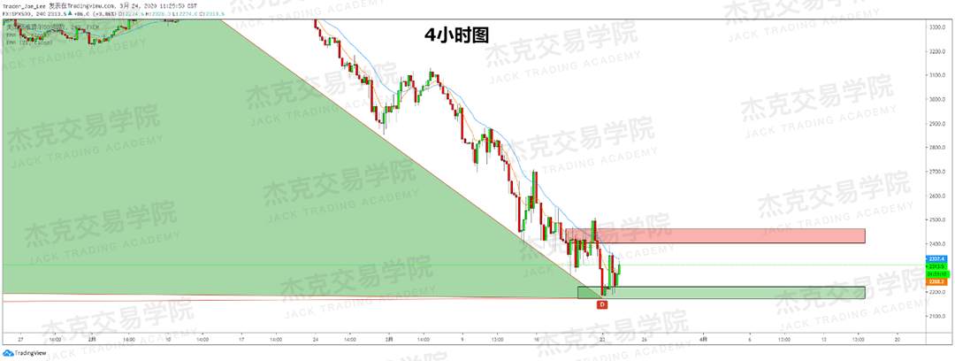 [3月24日策略] 黄金 /原油 /英镑 /欧元 /美日 /澳元 /标普 /BTC