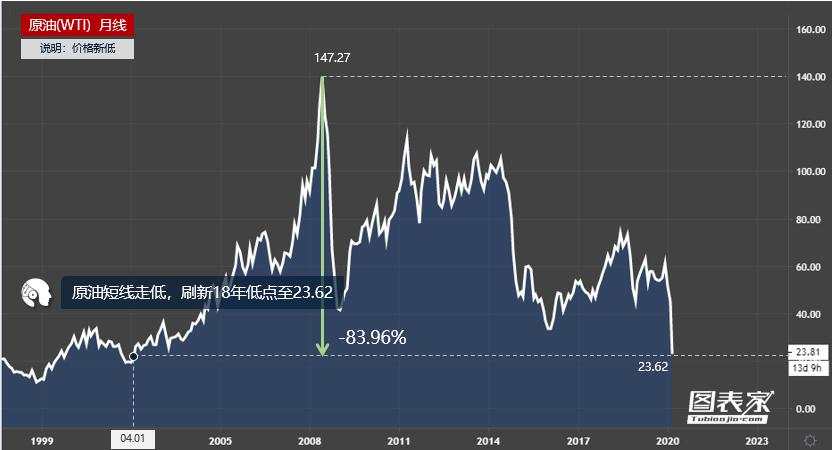 技术图表：原油跌破24关口，刷新18年低点至23.62