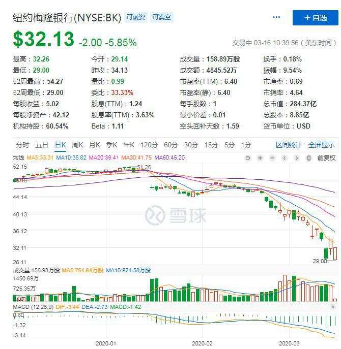 全球资产暴跌！美股本月第三次熔断！避险资产也失效了…唯富时A50看到希望！