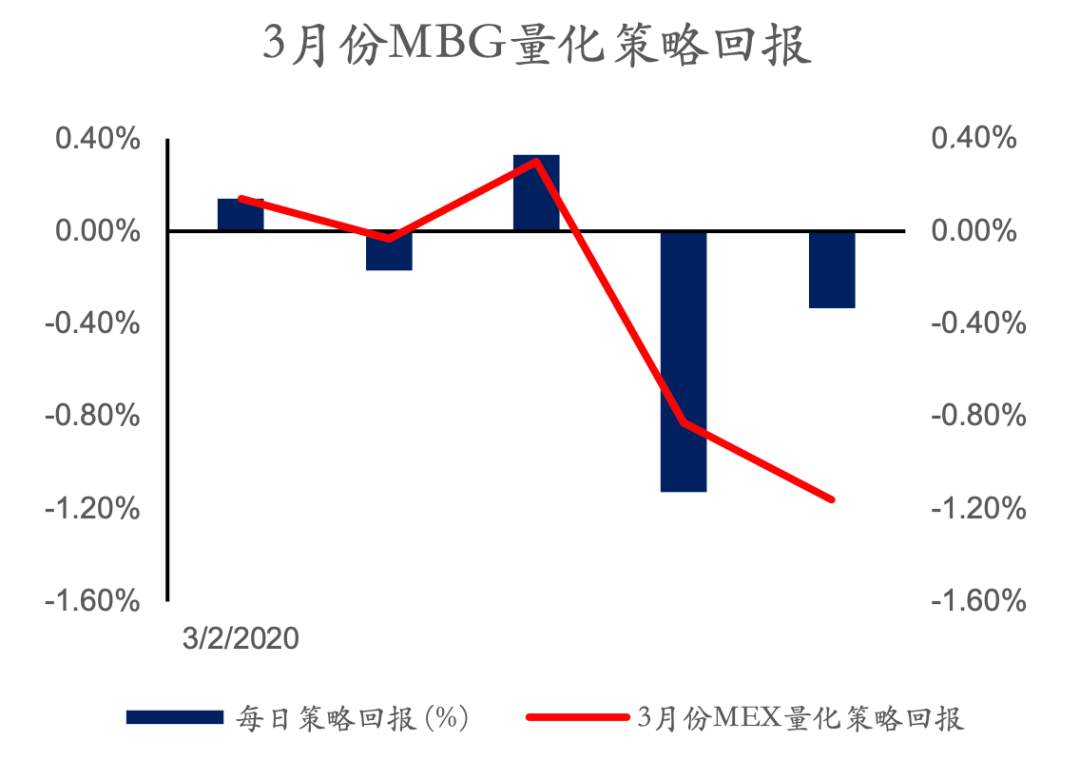 MBG Markets：OPEC+谈判破裂，油价开盘大跌超过两成