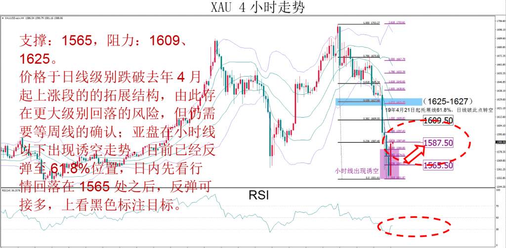 MBG Markets：晚间技术报告 2020-03-13