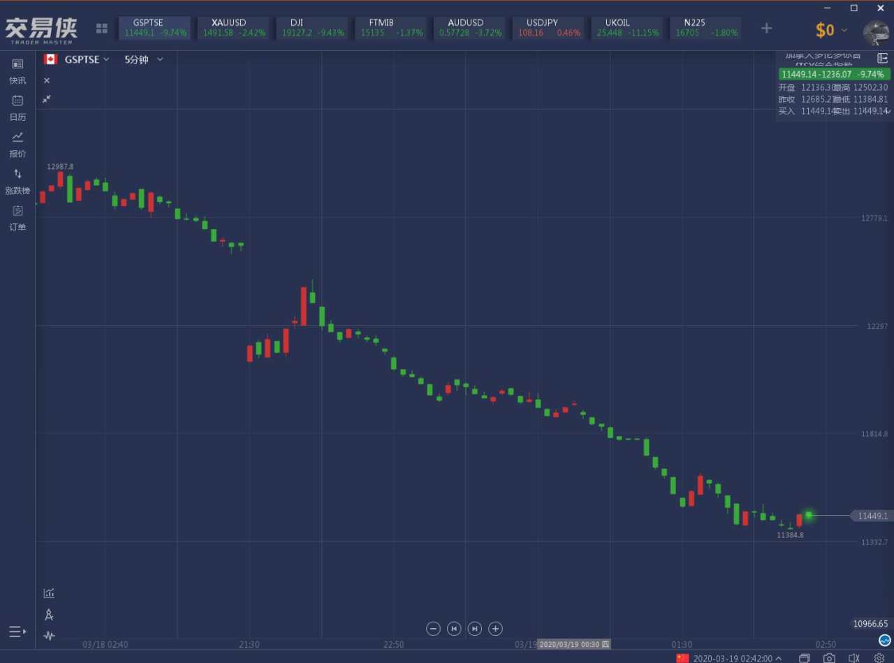 特朗普又搞大新闻！黄金下破1480、WTI跌逾20%、美加股市熔断、英镑闪崩