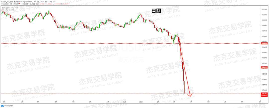 [3月19日策略] 黄金 /原油 /英镑 /欧元 /美日 /澳元 /标普 /BTC