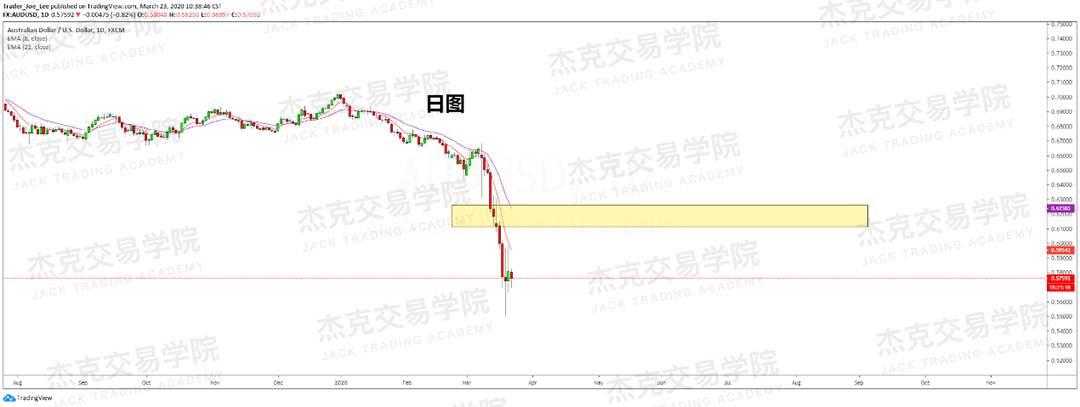 [3月23日策略] 黄金 /原油 /英镑 /欧元 /美日 /澳元 /标普 /BTC
