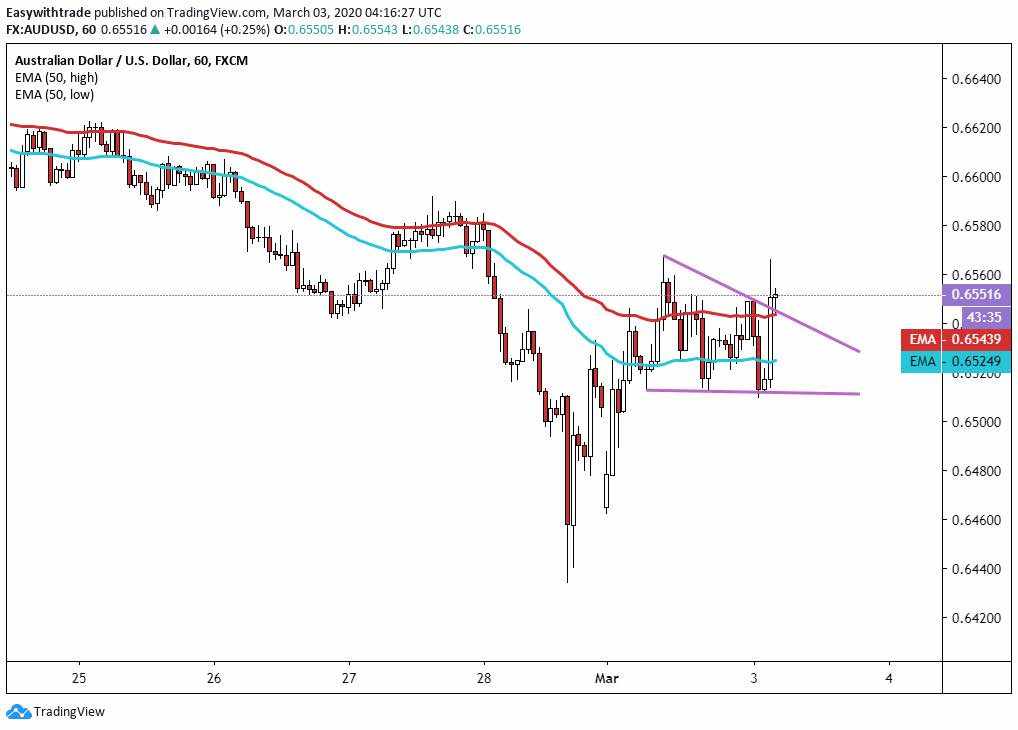 AUDUSD Buy setup