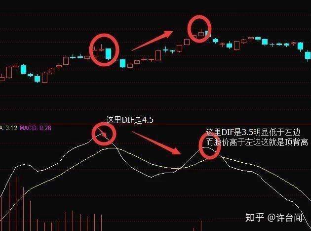 什么是MACD顶背离和底背离?MACD顶背离和底背离图解应用