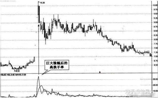 关于换手率的正确使用方法,学到就是赚到!