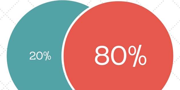 An Analysis of the 80/20 rule in the Forex Market