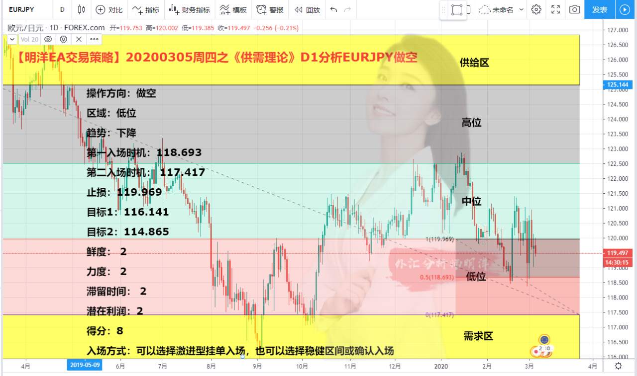 【明洋EA交易策略】20200305周四之《供需理论》D1分析EURJPY做空