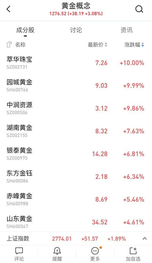 道指单日狂飙11%，创1933年来之最！全球股市至暗时刻过去了？