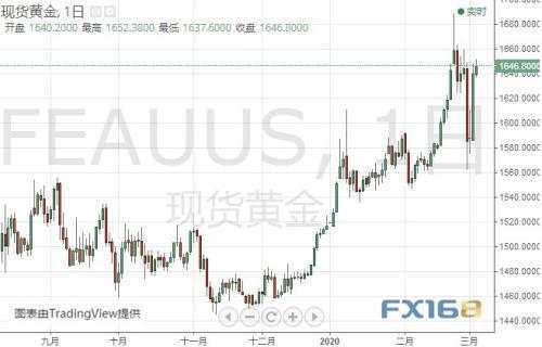 降息 基点 新冠 加拿大 金价 会议