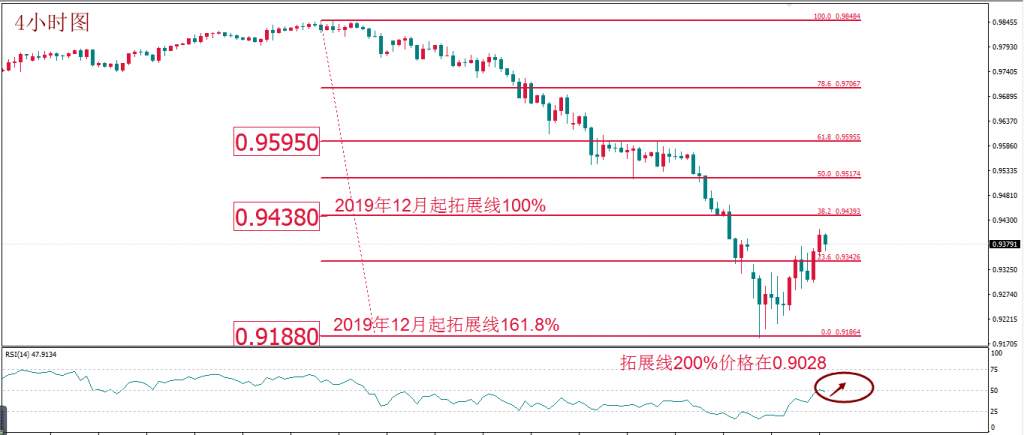 MBG Markets：美元如期反弹 短期或持续 但不可看成积极信号