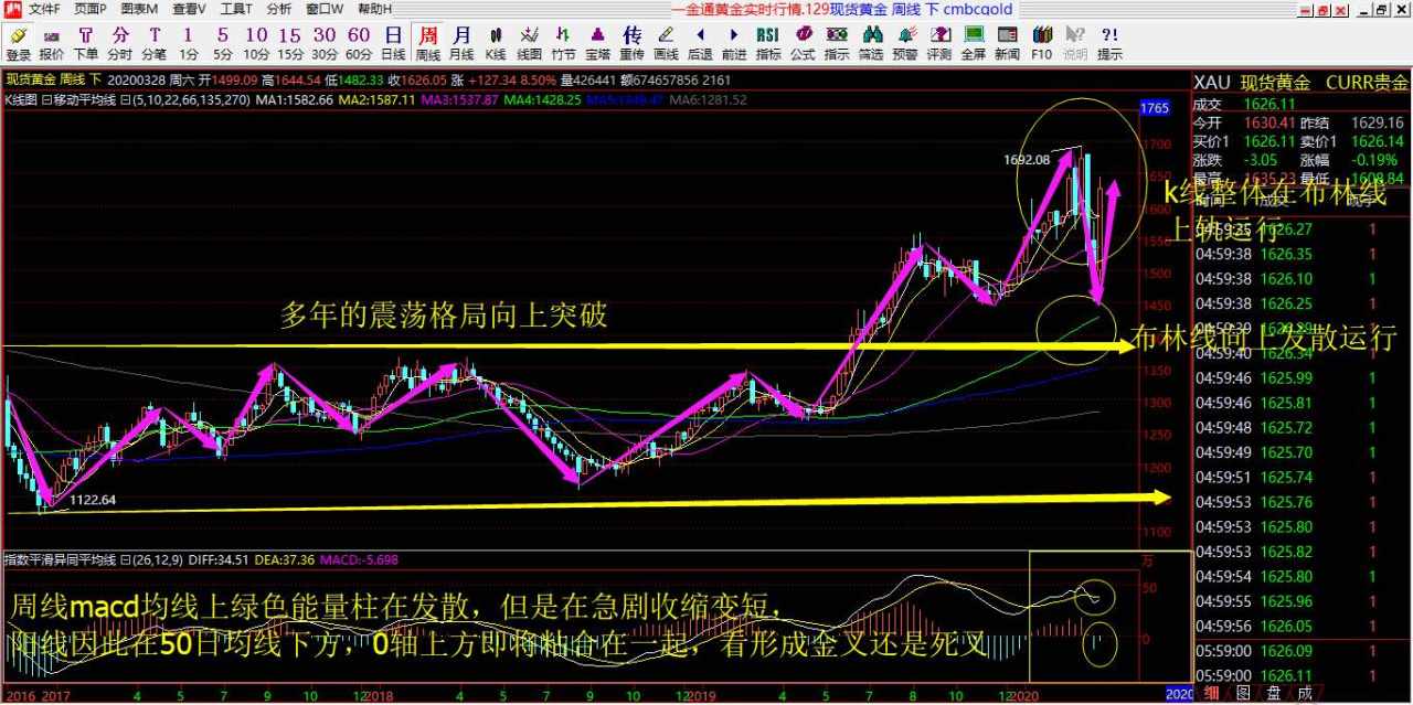 赵老师3.30号黄金技术解析以及行情预判！