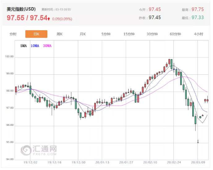 ALPHA每日洞察——2020-03-13