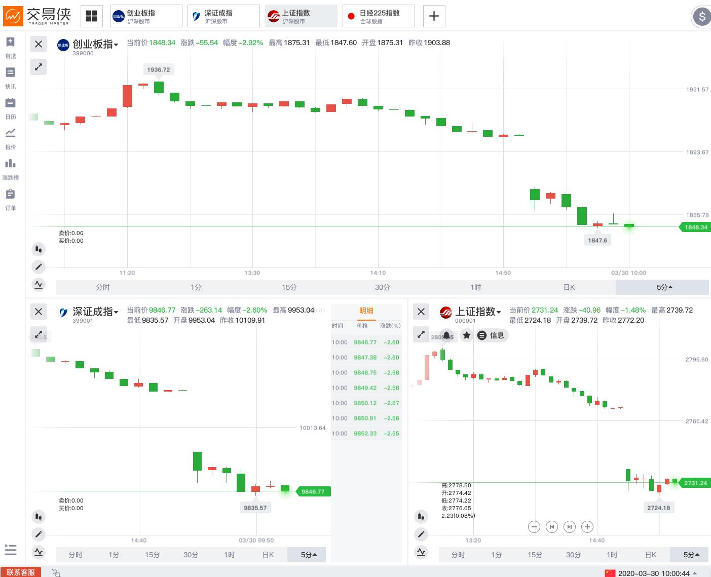 特朗普放弃复活节前复工、延长隔离指引!WTI原油开盘跌逾5%,黄金跳涨后跌逾20美元