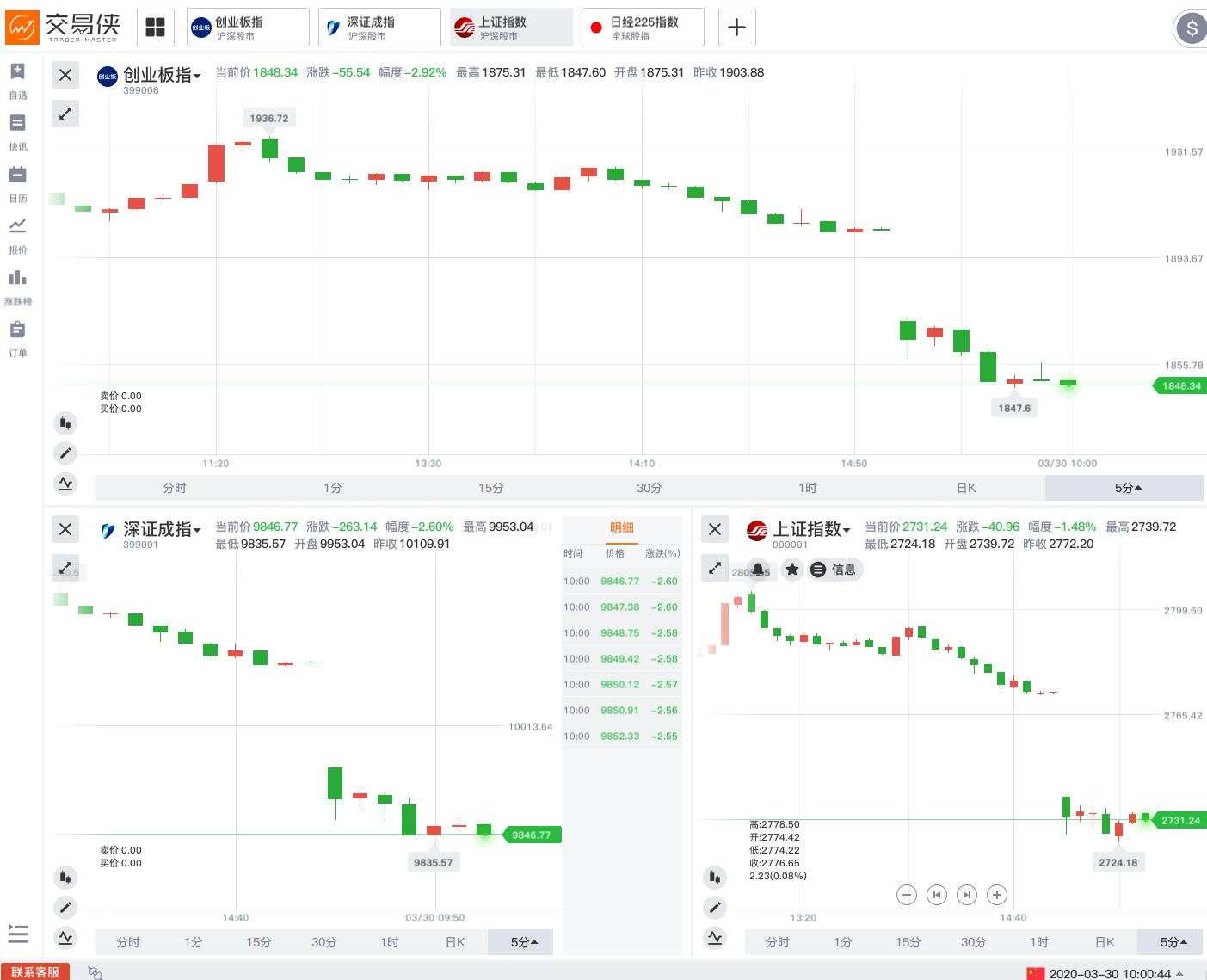 特朗普放弃复活节前复工、延长隔离指引！WTI原油开盘跌逾5%，黄金跳涨后跌逾20美元