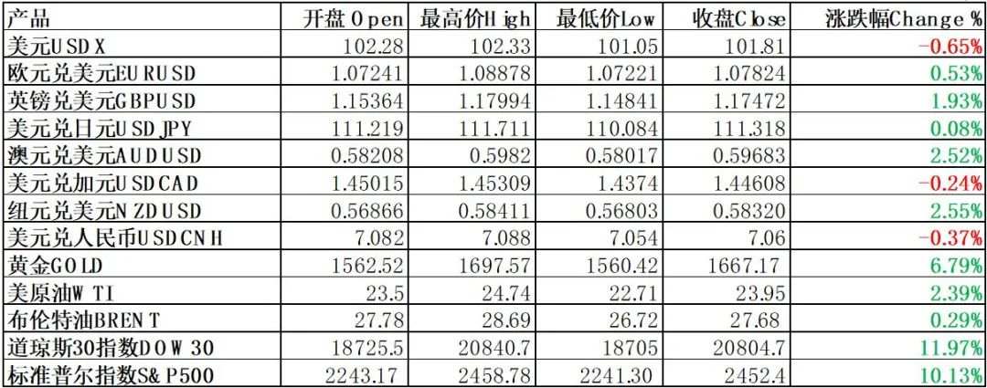 每日分析｜全球PMI之夜，美股全线暴涨