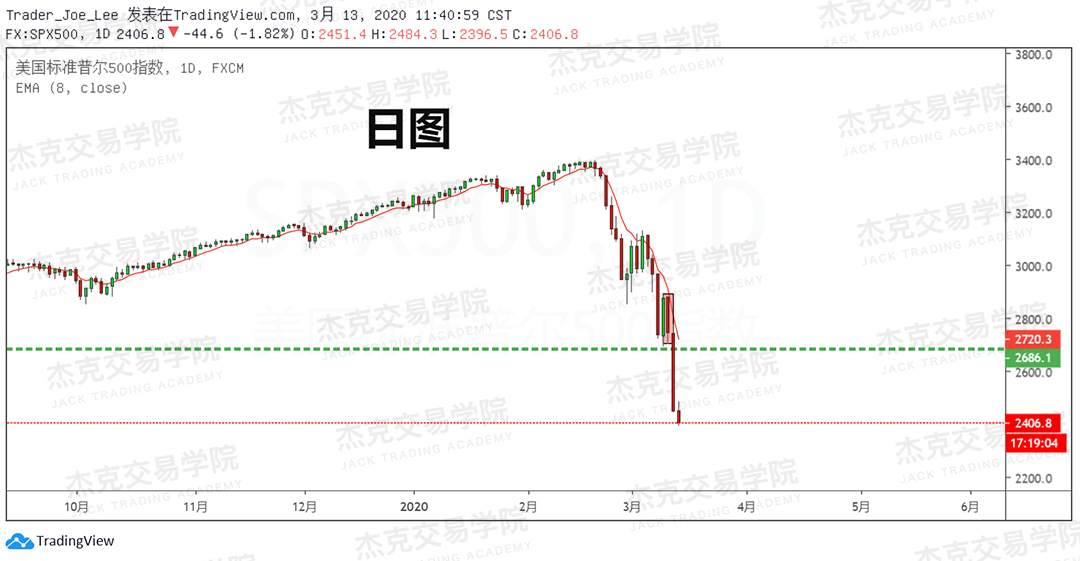 [3月13日策略] 黄金 /原油 /英镑 /欧元 /美日 /澳元 /标普 /BTC