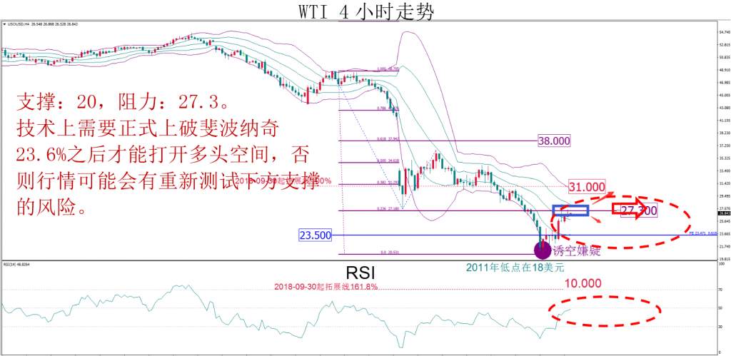 MBG Markets：晚间技术报告 2020-03-20