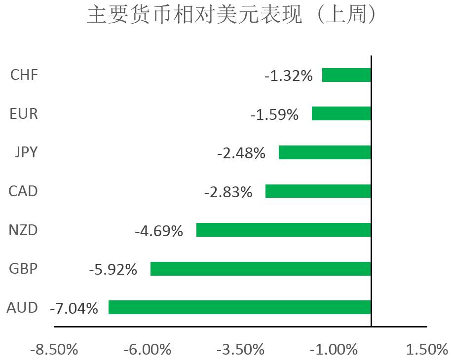 MexGroup：每周策略报告 2020.3.16-2020.3.20