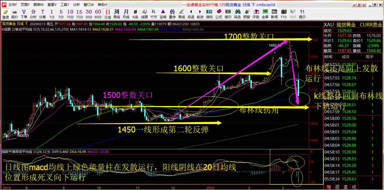 赵握金3.16号黄金行情解预判以及操作建议布局！