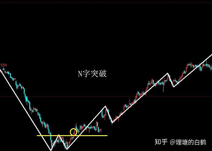裸K交易之3：裸K突破交易法的演示