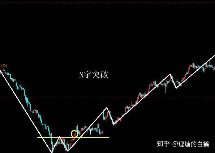 裸K交易之3：裸K突破交易法的演示