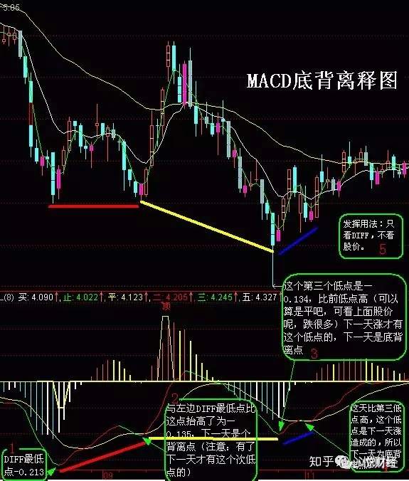 MACD顶背离和底背离在实战中最经典的用法（图解）