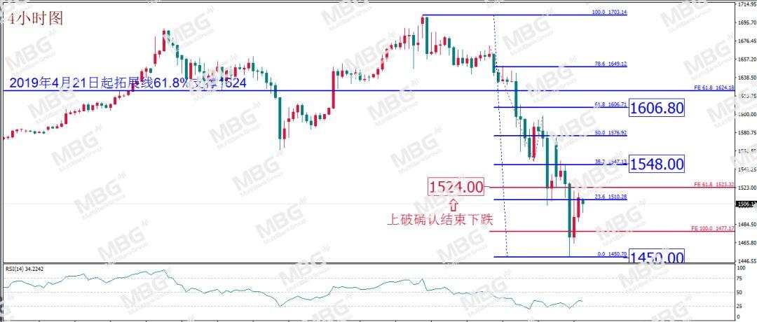 MBG Markets: 紧急降息加剧恐慌，拿钱到底能否“消灾”