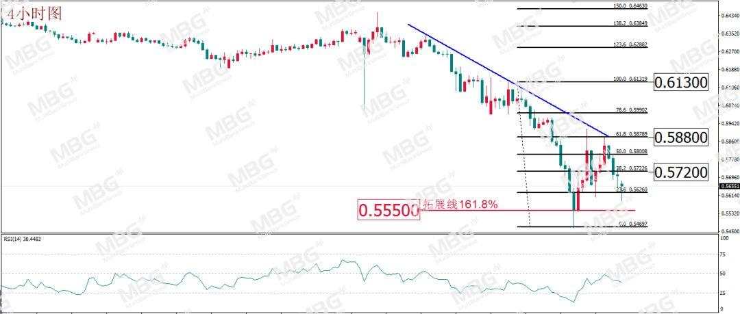 MBG Markets: 黄金抛售潮逐步缓解，原油或欲“涅槃重生”？