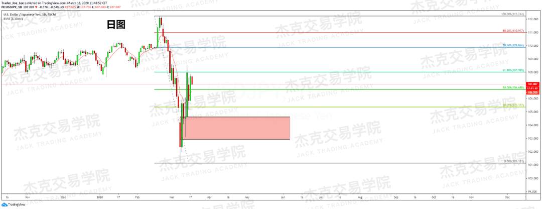 [3月18日策略] 黄金 /原油 /英镑 /欧元 /美日 /澳元 /标普 /BTC