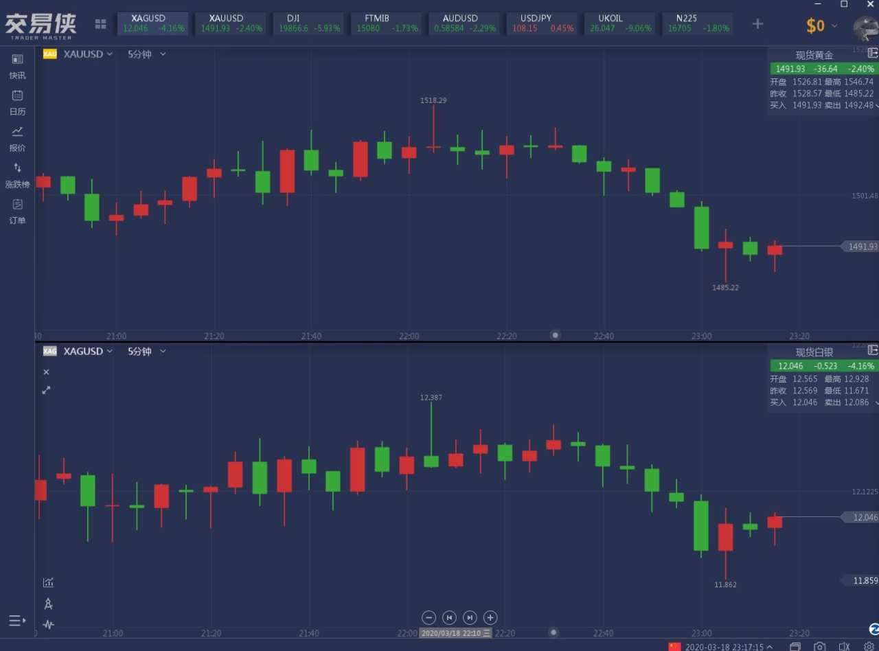 特朗普又搞大新闻！黄金下破1480、WTI跌逾20%、美加股市熔断、英镑闪崩