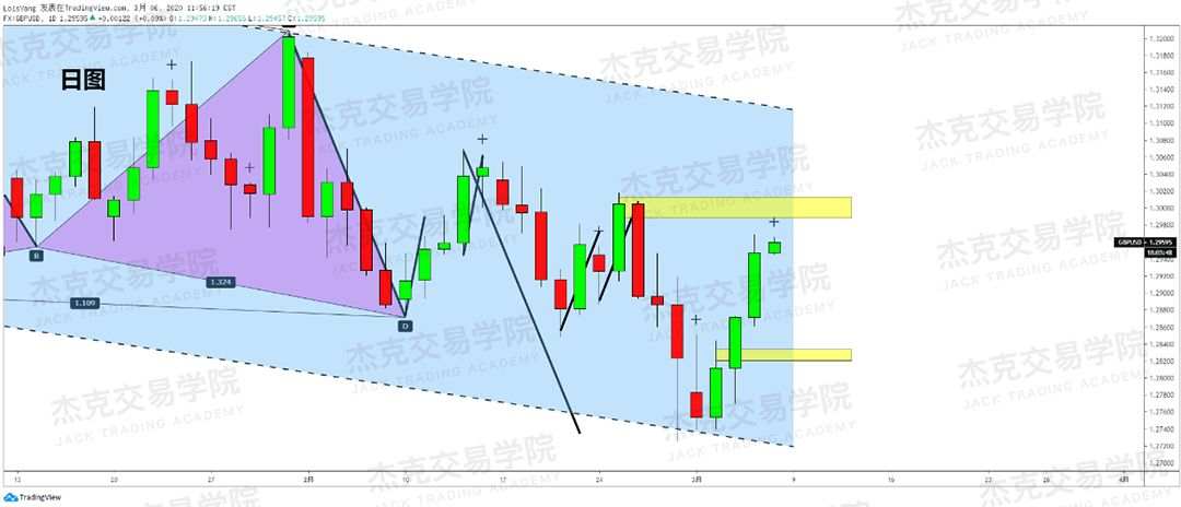 [3月6日策略] 黄金 /原油 /英镑 /欧元 /美日 /澳元 /标普 /BTC