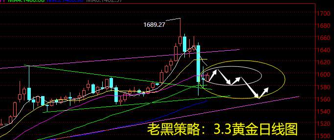 老黑策略：3.3黄金分析策略