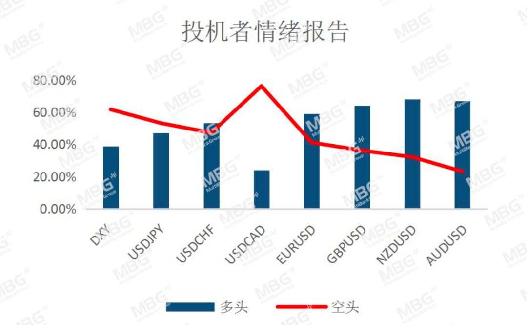 MBG Markets: 股市回升，商品货币集体飙升