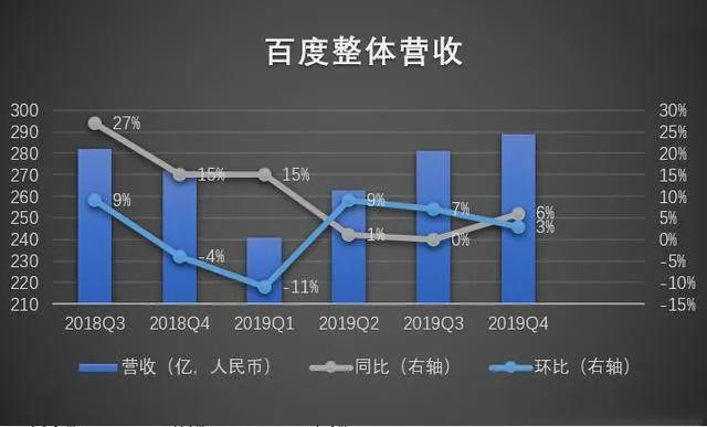 业绩刚好转就遇疫情,百度何时走出"至暗时刻"?