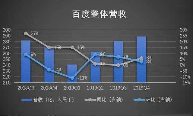 业绩刚好转就遇疫情，百度何时走出"至暗时刻"？