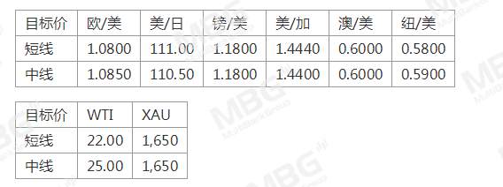 MBG Markets: 股市回升，商品货币集体飙升