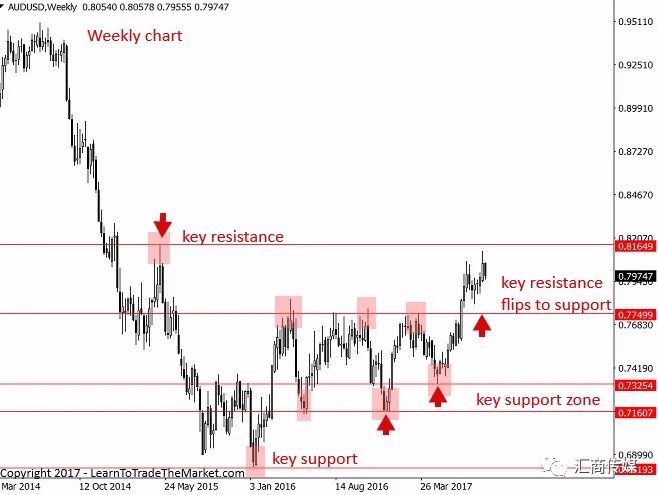 16年经验交易老将：图表支撑与阻力位，我细分为这七种（多图解析）