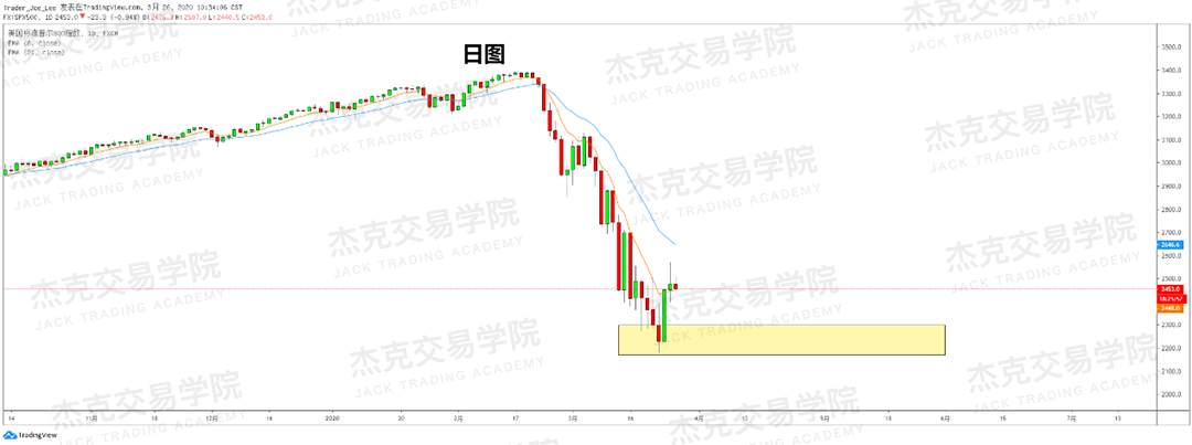 [3月26日策略] 黄金 /原油 /英镑 /欧元 /美日 /澳元 /标普 /BTC