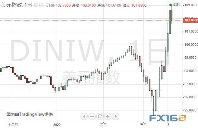 黄金多头爆发！金价日内最多暴涨近50美元 黄金、白银、欧元、美元指数、英镑、日元及澳元最新技术前景分析