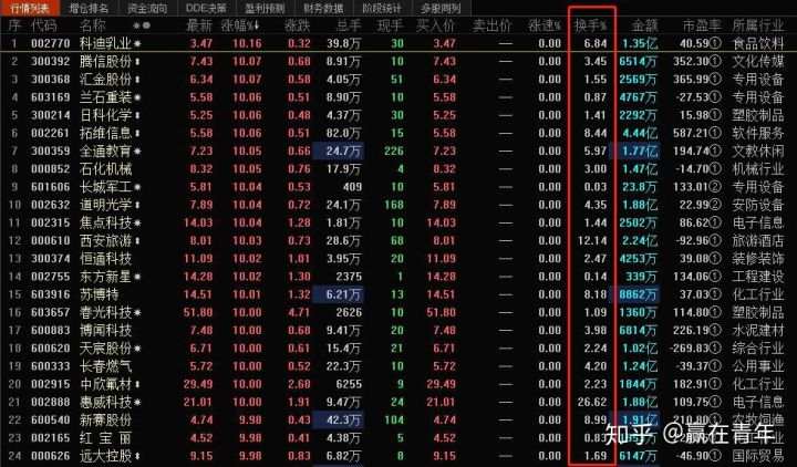 换手率说明了什么？