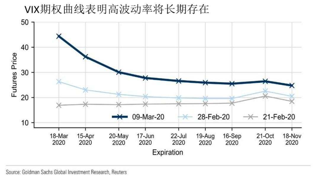 高盛：VIX期权暗示市场离正常化“越来越远”