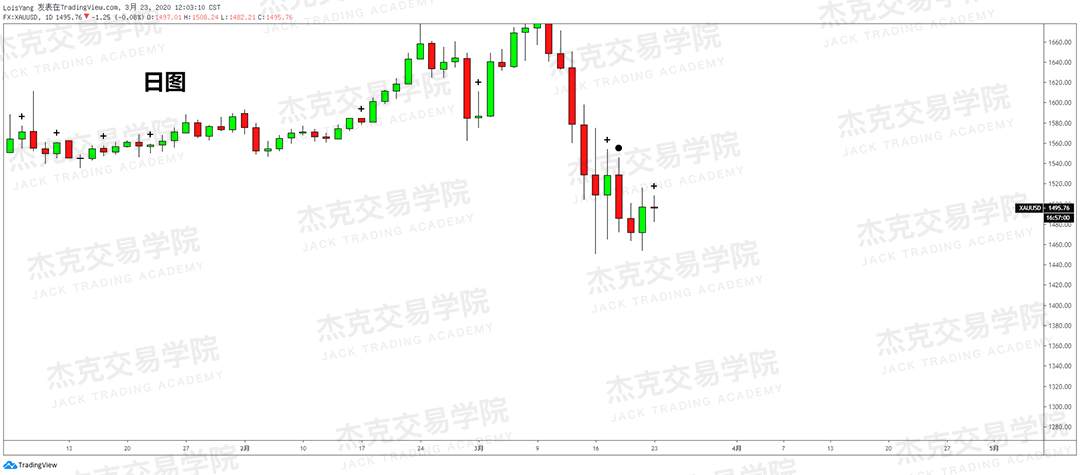 [3月23日策略] 黄金 /原油 /英镑 /欧元 /美日 /澳元 /标普 /BTC