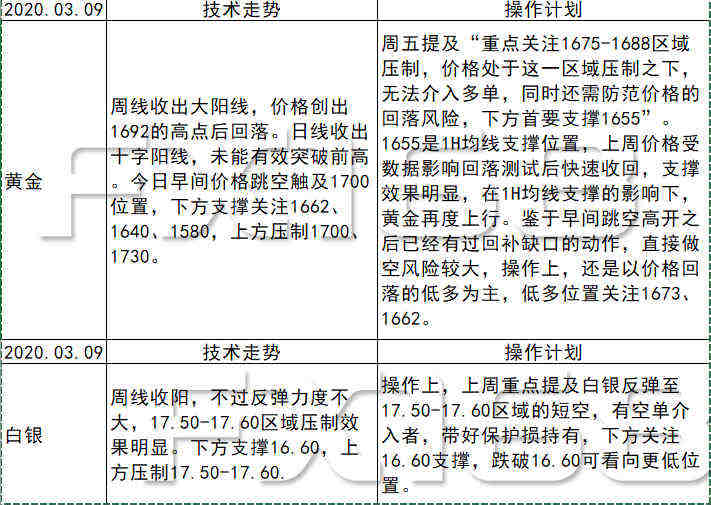 《每日操盘必读》03.09原油暴跌10美金后重回30关口，美元顶部形成关注高空