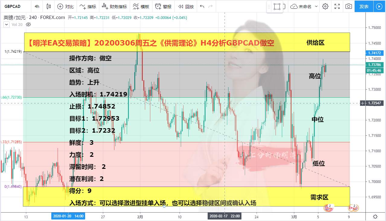 【明洋EA交易策略】20200306周五之《供需理论》H4分析GBPCAD做空