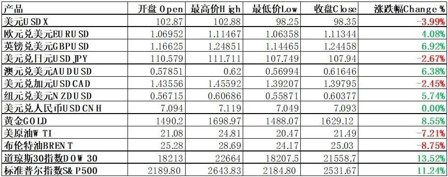 每日分析｜美国宣布”直升机撒钱”，海外市场波澜起伏