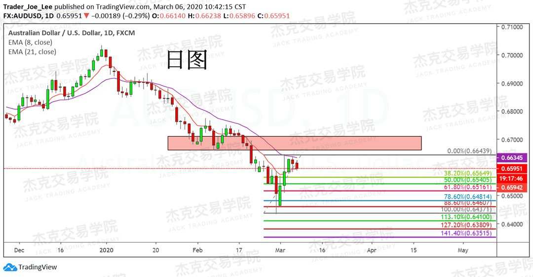 [3月6日策略] 黄金 /原油 /英镑 /欧元 /美日 /澳元 /标普 /BTC