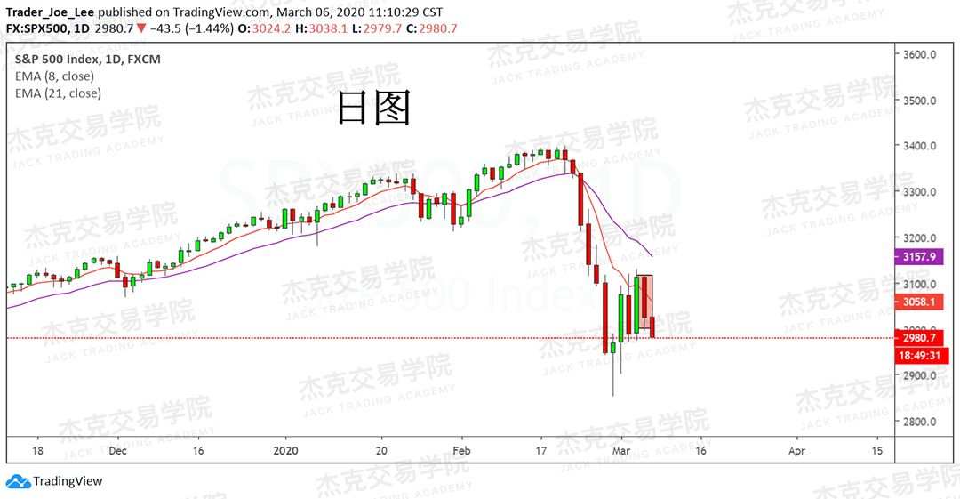 [3月6日策略] 黄金 /原油 /英镑 /欧元 /美日 /澳元 /标普 /BTC