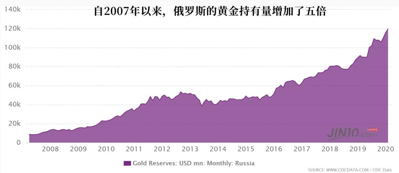 黄金 俄罗斯 买家 储备 金条 买入